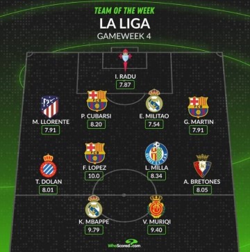 Whoscored评本轮西甲最佳阵:姆巴佩领衔,费尔明,米利唐在列