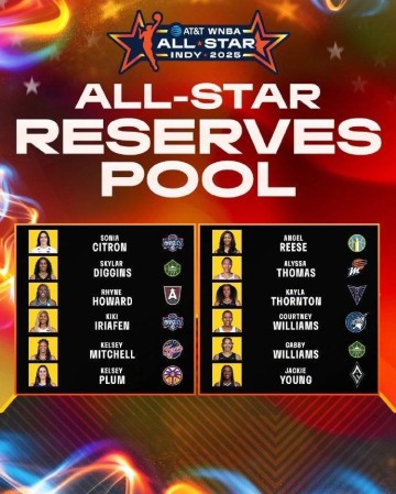 WNBA全明星替补名单公布:普拉姆里斯领衔