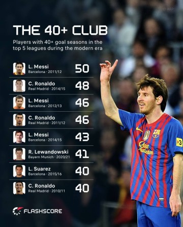 “高效梅西”难道是假象?数据显示C罗西甲爆发赛季比梅西效率高