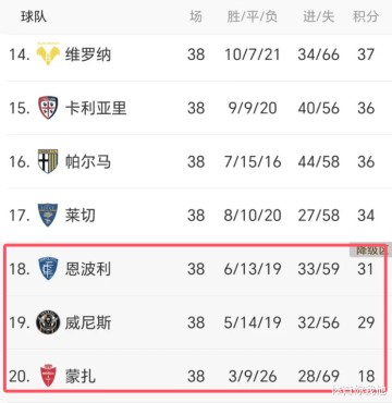 0-1!2-3!意甲冷门不断:拉齐奥亚特兰大全输,2队客场赢球保级