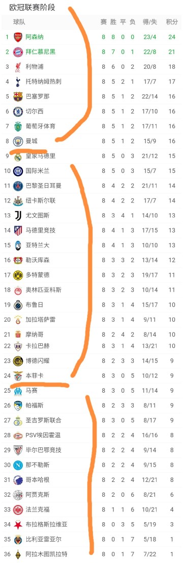 欧冠太乱了:意甲、法甲无球队直通16强,英超5队直通,德西各1队