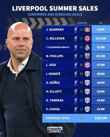 科纳特&努涅斯在列!德转预测:利物浦今夏可能出售10将套现3亿欧