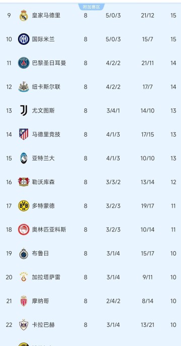 随着皇马2:4错失好局,欧冠附加赛十六强出炉,穆里尼奥再战老东家