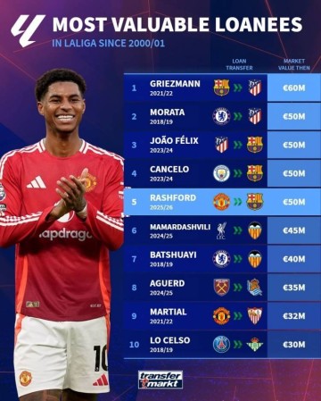 本世纪西甲租将德转身价榜:格子居首,拉什福德5000万欧并列次席