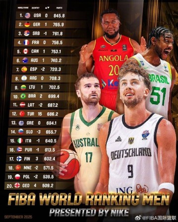 FIBA最新排名:美国第一德国第二 中国升至第27