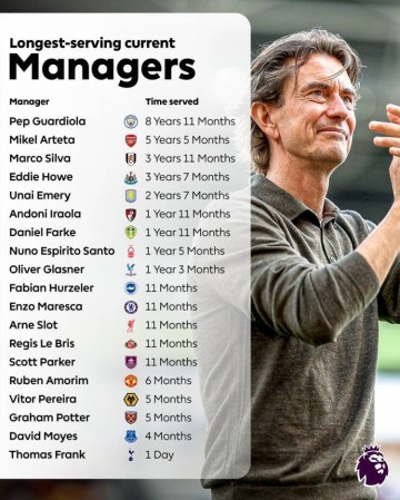 英超主帅执教时长排行:瓜迪奥拉8年11月最长 阿尔特塔5年5月第二