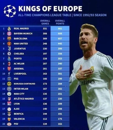 为什么总说“皇萨仁”——只有这三队,欧洲冠军联赛总积分超过600,且断崖领先第四名